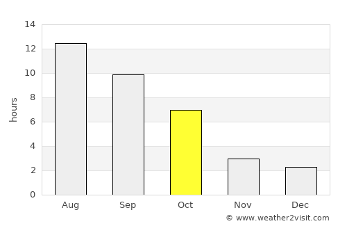 Pomeroy average rain in October