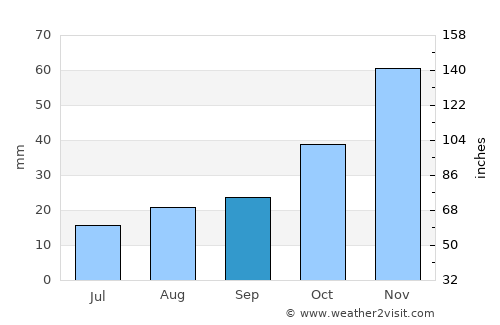 Pomeroy average rain in September