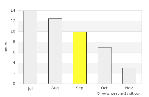 Pomeroy average rain in September