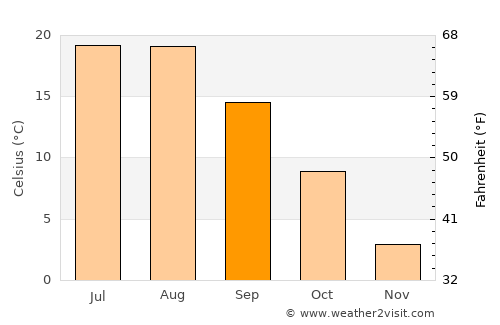 Pomeroy average temperature in September