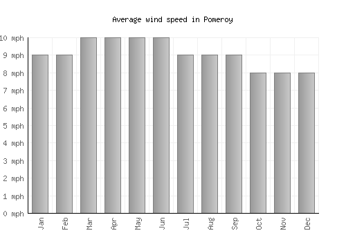 Pomeroy average winspeed by month (mph)