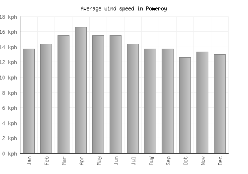 Pomeroy average winspeed by month (km/h)