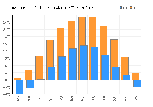 Pomezeu average minimum / maximum temperatures (Celsius)