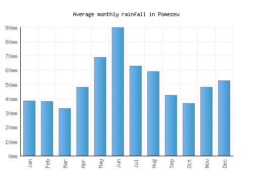Pomezeu monthly rainfall chart (mm)