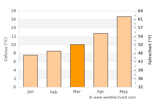 Pomezia average temperature in March