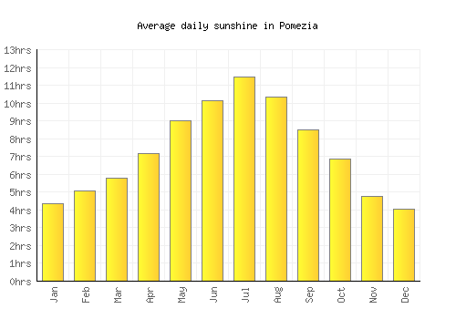 Pomezia average daily sunshine chart