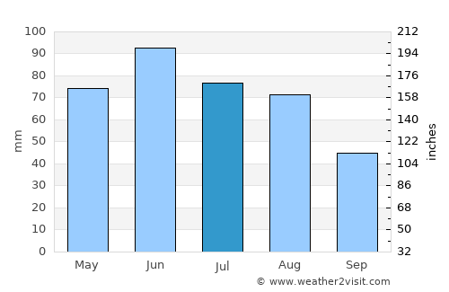 Pomi average rain in July