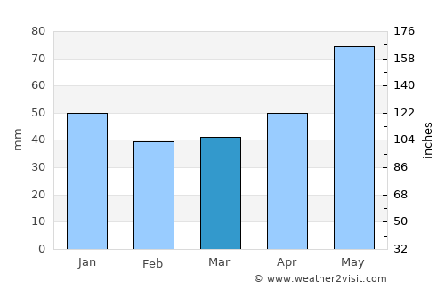 Pomi average rain in March
