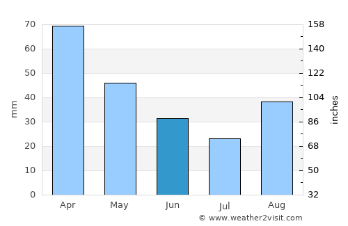 Pomigliano d'Arco average rain in June