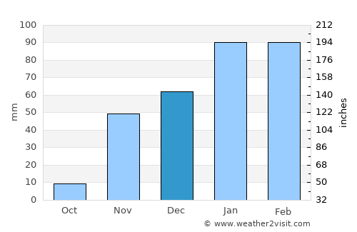 Pomona average rain in December