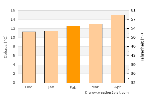 Pomona average temperature in February