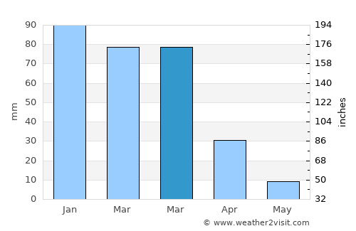 Pomona average rain in March