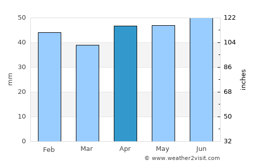 Pomorie average rain in April