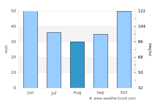 Pomorie average rain in August