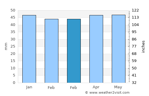Pomorie average rain in February