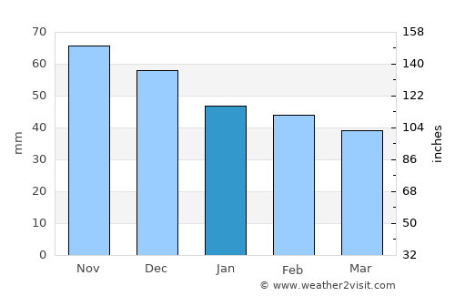 Pomorie average rain in January