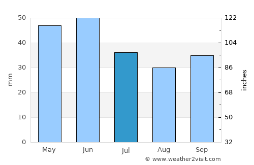 Pomorie average rain in July