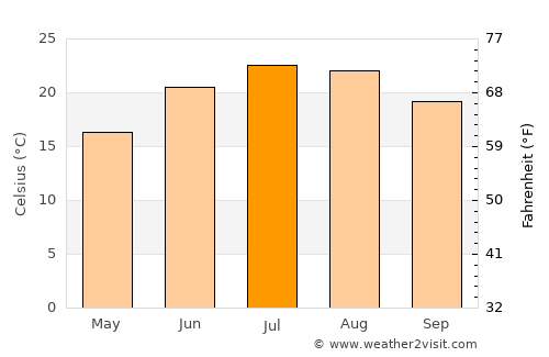 Pomorie average temperature in July