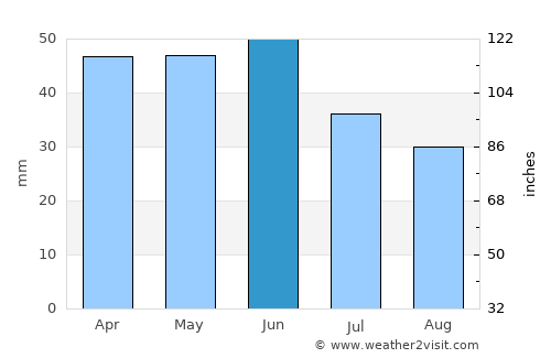 Pomorie average rain in June