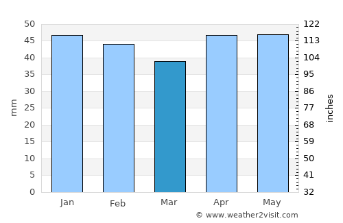 Pomorie average rain in March