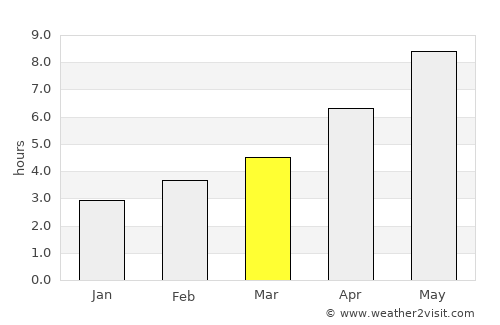 Pomorie average rain in March