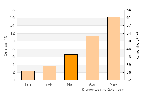 Pomorie average temperature in March