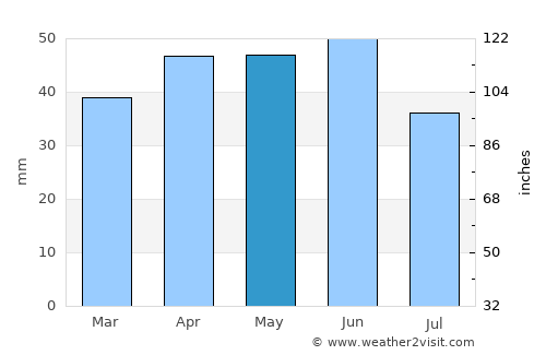 Pomorie average rain in May