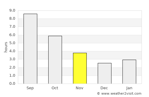 Pomorie average rain in November