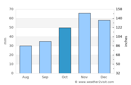 Pomorie average rain in October