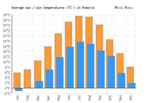 Pomorie average minimum / maximum temperatures (Celsius)