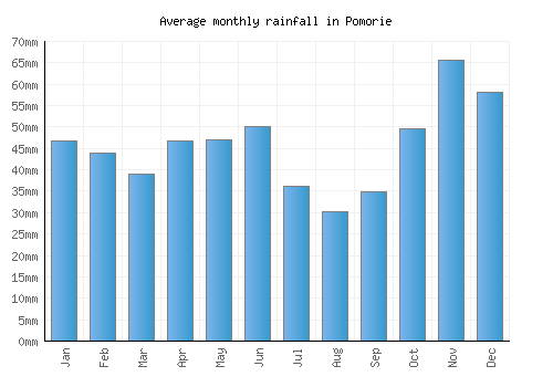 Pomorie monthly rainfall chart (mm)