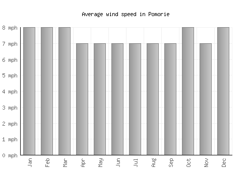 Pomorie average winspeed by month (mph)