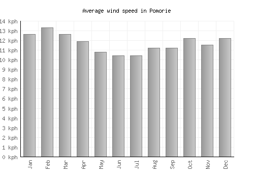 Pomorie average winspeed by month (km/h)