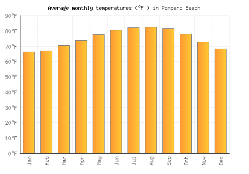 Pompano Beach average temperature chart (Fahrenheit)
