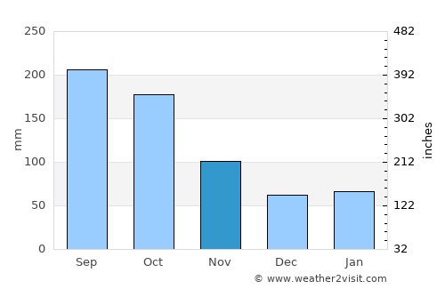 Pompano Beach average rain in November
