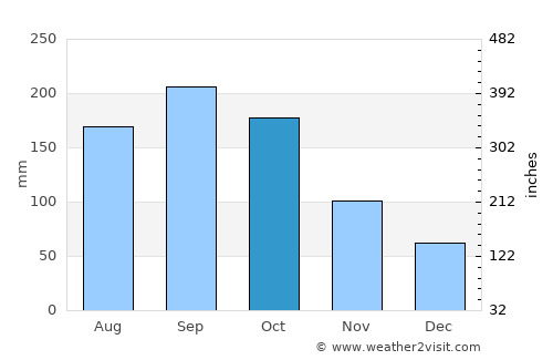 Pompano Beach average rain in October