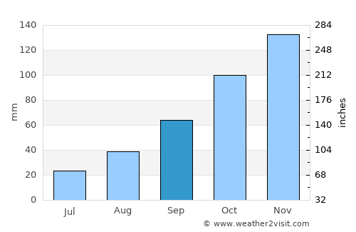 Pompei average rain in September
