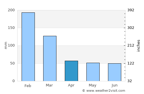 Pompéia average rain in April
