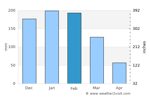 Pompéia average rain in February
