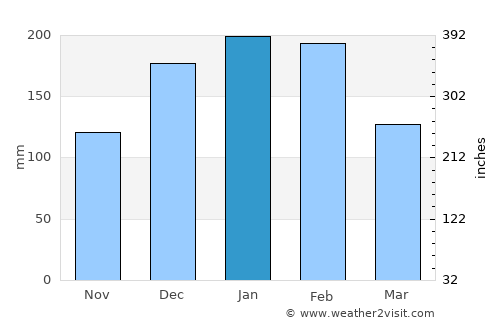 Pompéia average rain in January