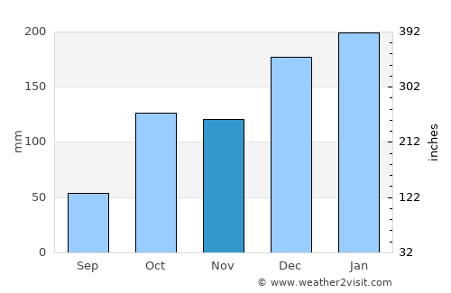 Pompéia average rain in November