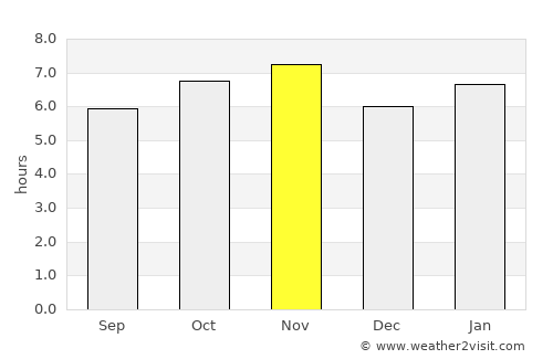 Pompéia average rain in November
