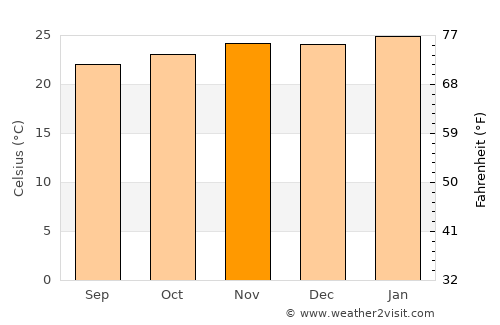 Pompéia average temperature in November