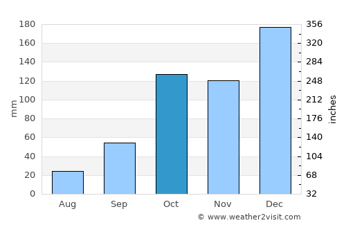 Pompéia average rain in October