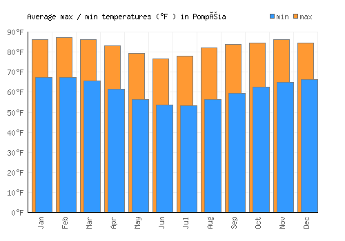 Pompéia average minimum / maximum temperatures (Fahrenheit)