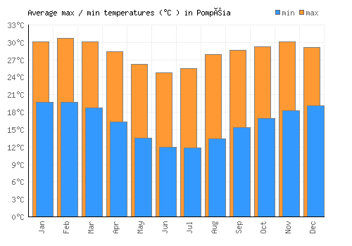Pompéia average minimum / maximum temperatures (Celsius)
