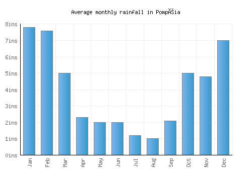 Pompéia monthly rainfall chart (inches)
