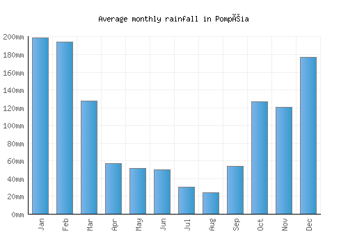 Pompéia monthly rainfall chart (mm)