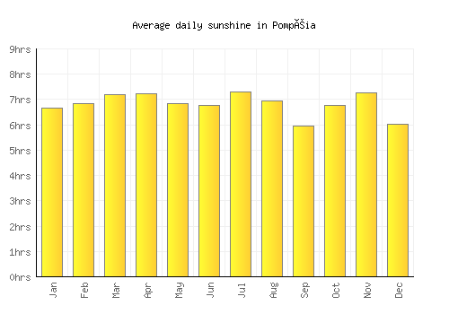 Pompéia average daily sunshine chart