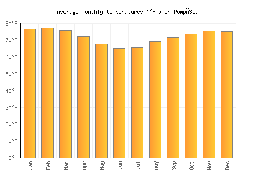 Pompéia average temperature chart (Fahrenheit)